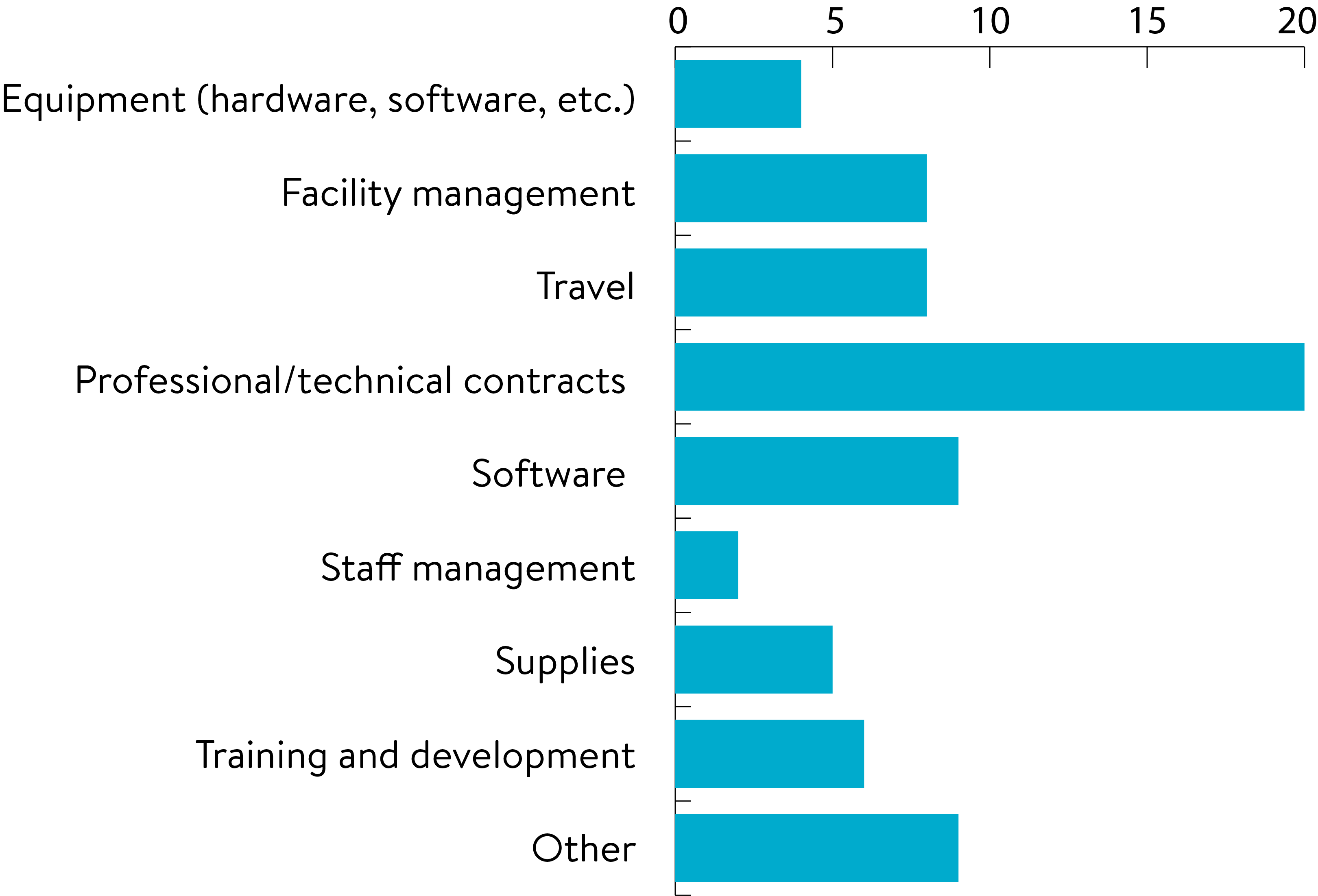 Procurement Graph Q3 2022 - Time Procurement Graph Q3 2022 - Time