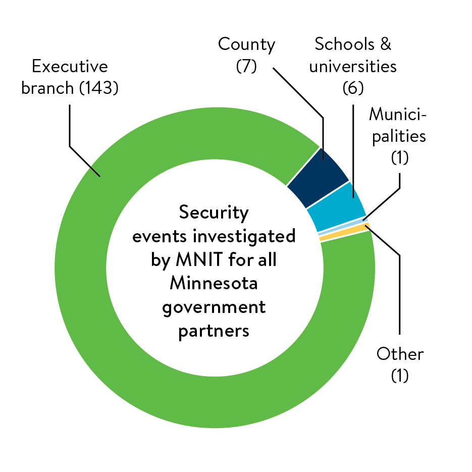 Security graph (partners) Q3 2022 Security graph (partners) Q3 2022